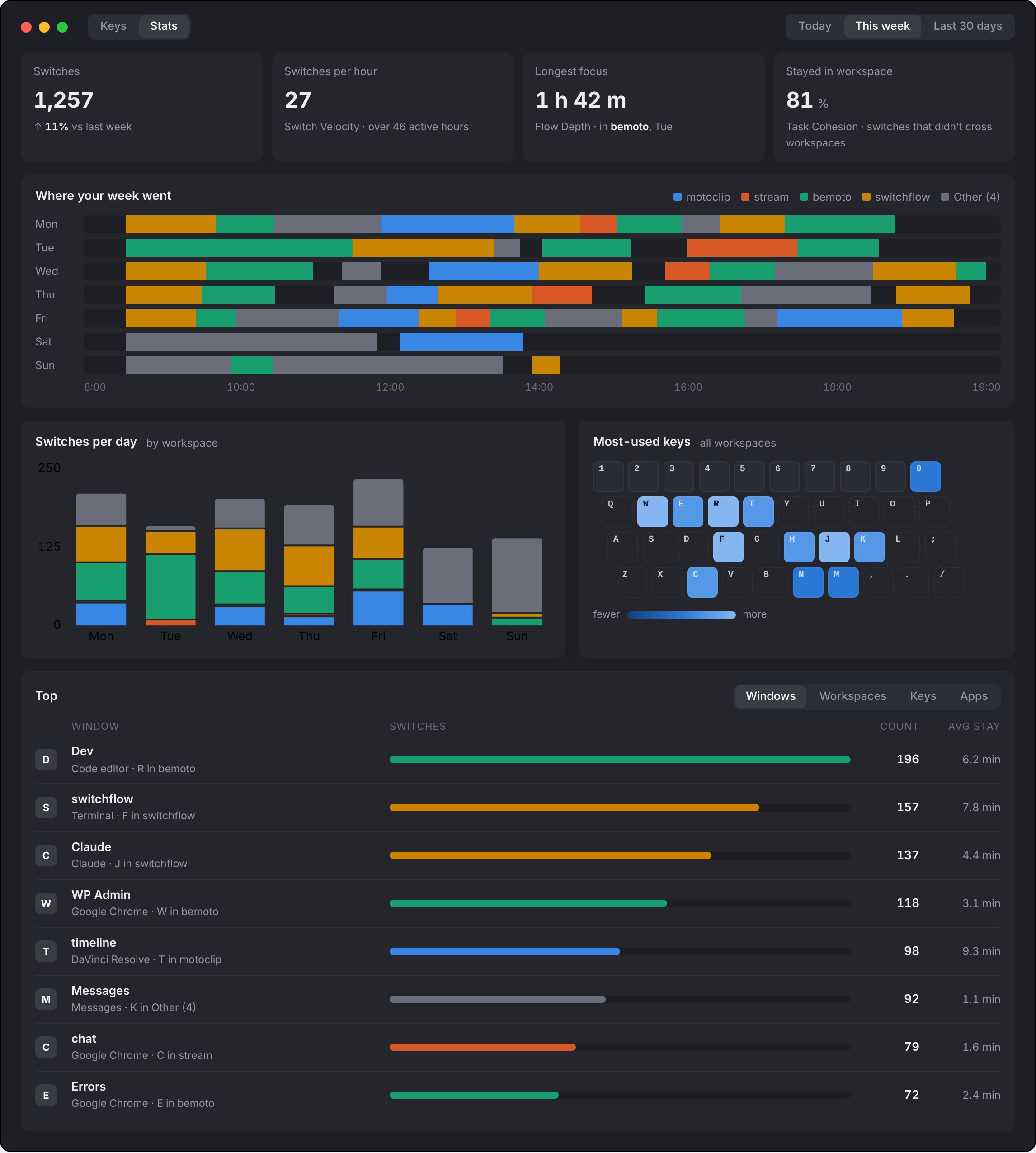 Preview of the SwitchFlow Stats view: switches, switches per hour, longest focus and time per project over a week, a timeline of each day, switches per day by project, a keyboard heatmap of the most-used keys and the most-used windows.